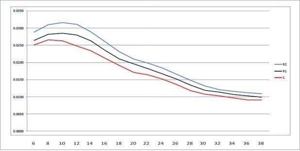 Golf shaft deflection curves