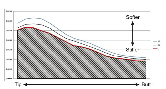 Area under golf shaft deflection curve