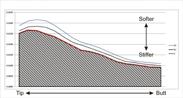 Area under golf shaft deflection curve