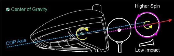 effects of a low impact on a driver head