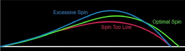 optimal spin on a golf driver for distance