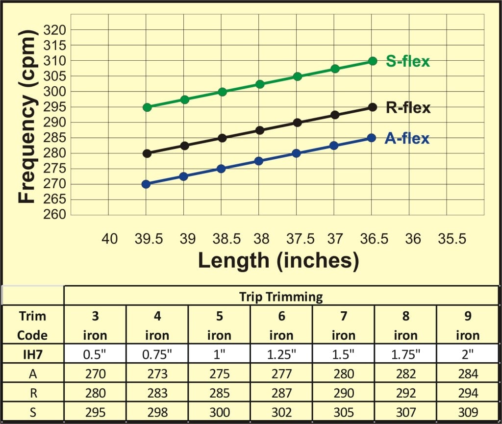 SK Fiber Tour Trac 75 Iron Frequency Chart