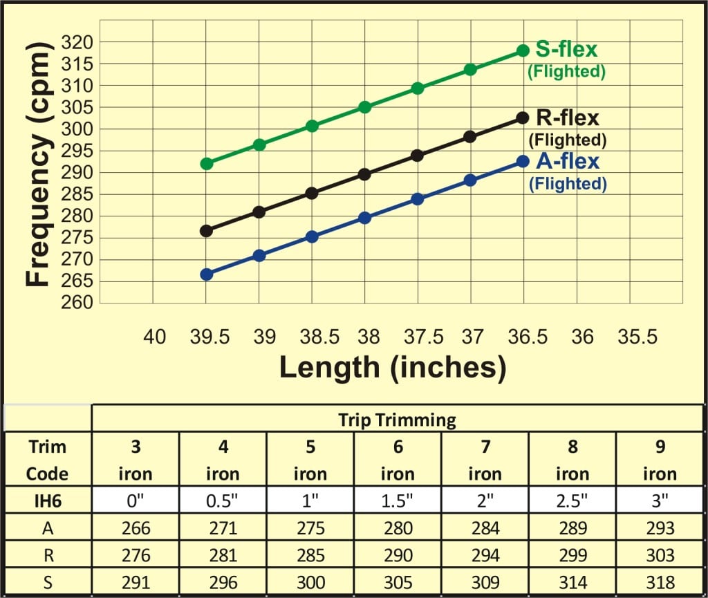 SK Fiber Tour Trac 75 Iron Flighted Frequency Chart