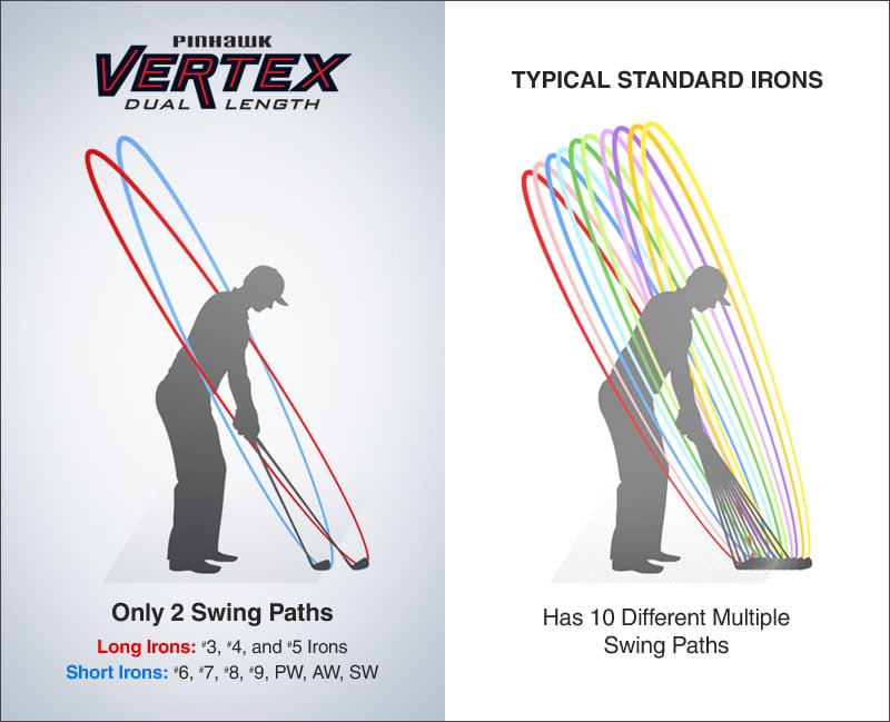 On left, diagram of Vertex irons showing 2 swing paths. On right, diagram of typical iron set showing 10 different swing paths.