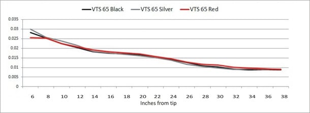 UST VTS golf shaft deflection curves