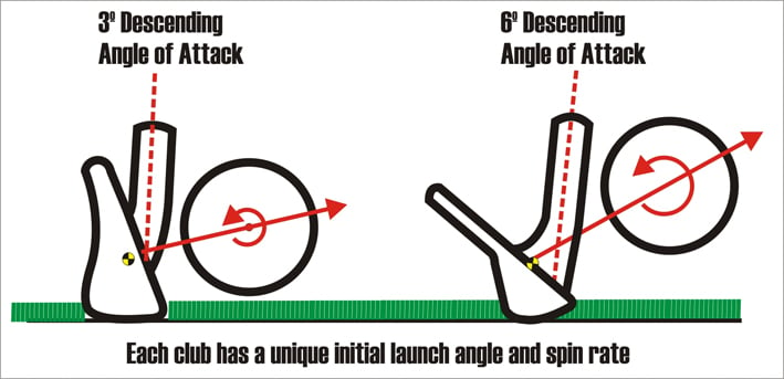 Golf club angle of attack