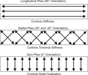 Hireko Graphite Shaft Layup Diagram