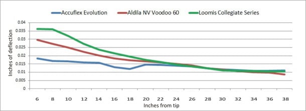 High, mid and low deflection curve