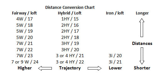 Golf club hybrid conversion chart, comparing fairway, hybrid and iron lofts to distance