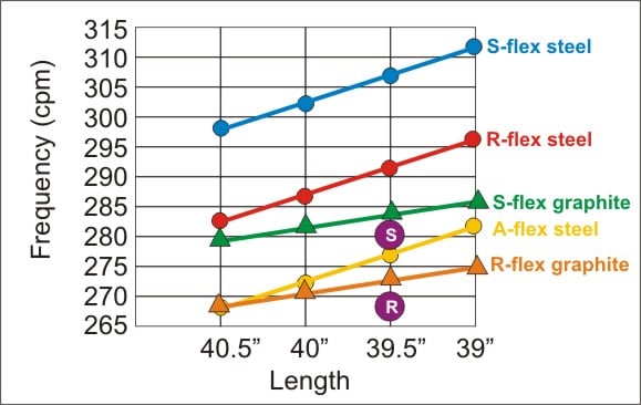 Hybrid Golf Shaft Frequency Chart