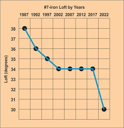 Average Iron Loft by Year