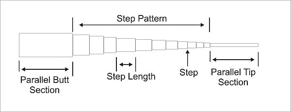 Steel Golf Shaft Anatomy