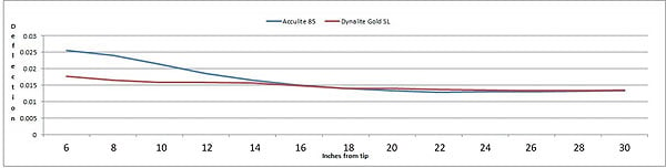 Golf shaft tip stiffness comparison