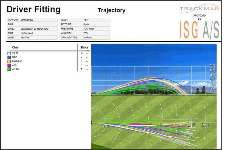 Trackman results