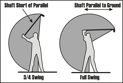 diagram of two golfers, one with a 3/4 backswing and the other with a full back swing