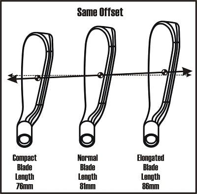 diagram of how gravity angle changes with the blade length of an iron