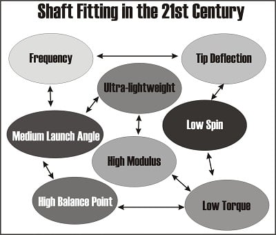 diagram of confusing shaft terms on the golf industry