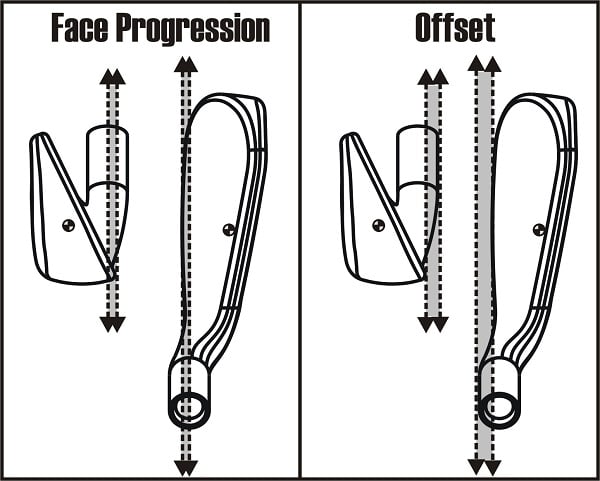 diagram between golf club iron face progression versus offset