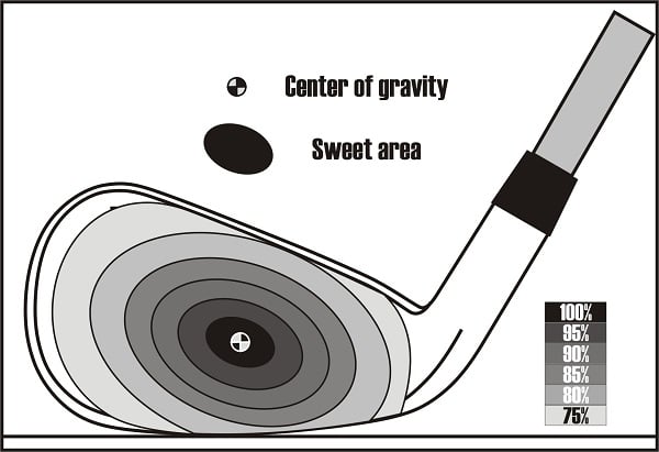 diagram of distance loss on an iron head depending upon where the ball is hit