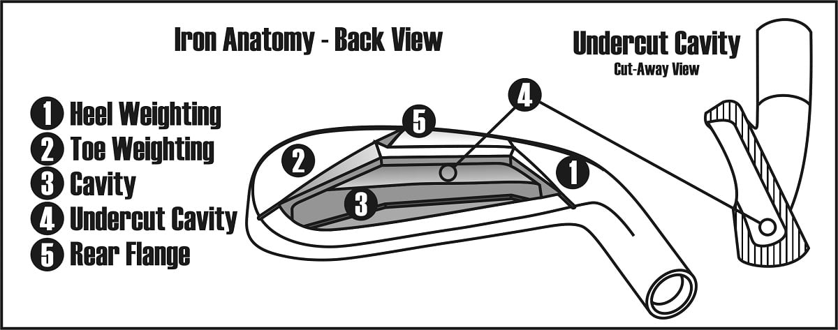 cavity back view diagram of the anatomy of a golf club iron