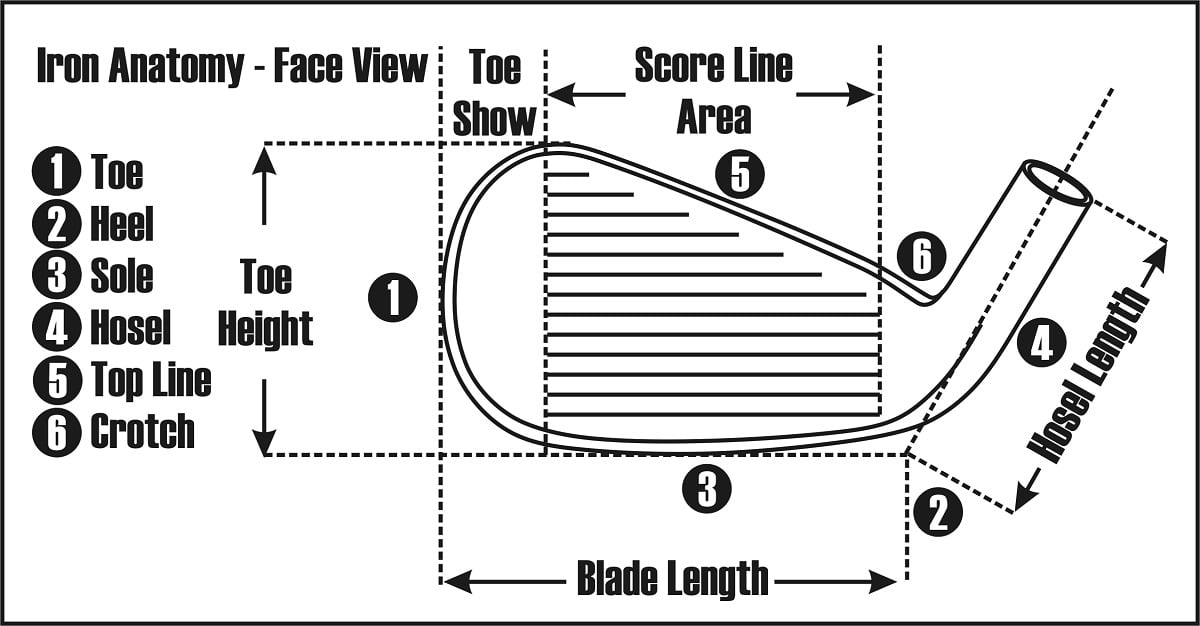 face view diagram of the anatomy of a golf club iron