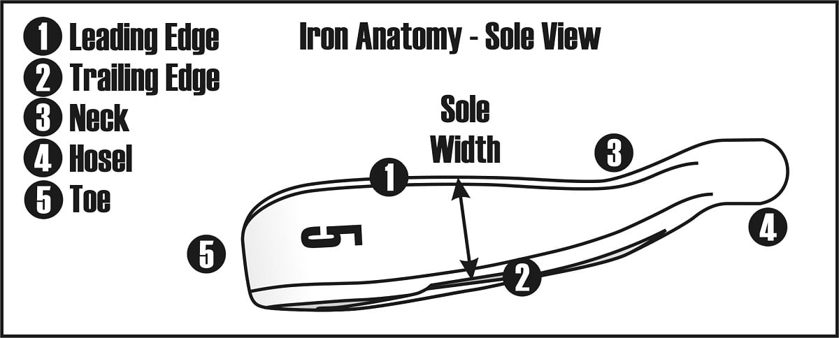 sole view diagram of the anatomy of a golf club iron