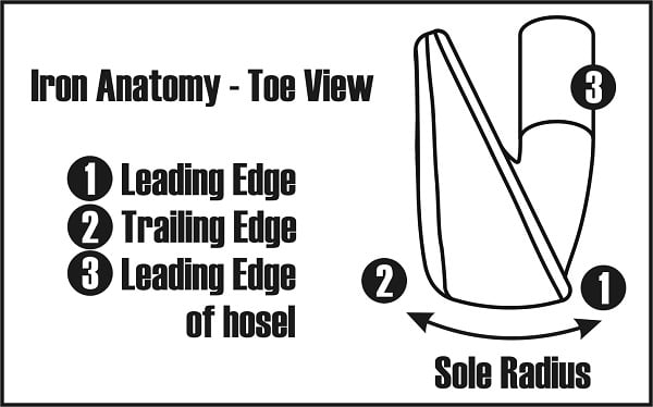 toe view diagram of the anatomy of a golf club iron