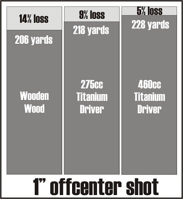 chart of distance lost with a 1" off-center shot on a wooden driver, 275cc driver and a 460cc driver