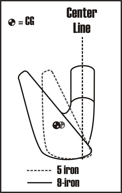 diagram of center of gravity of a 5-iron and 9-iron super imposed over one another