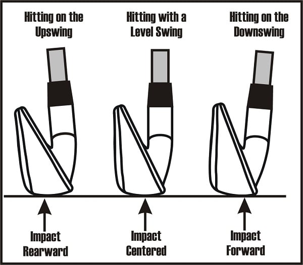 diagram of imapct point on sole when hitting on the upswing, downswing and level
