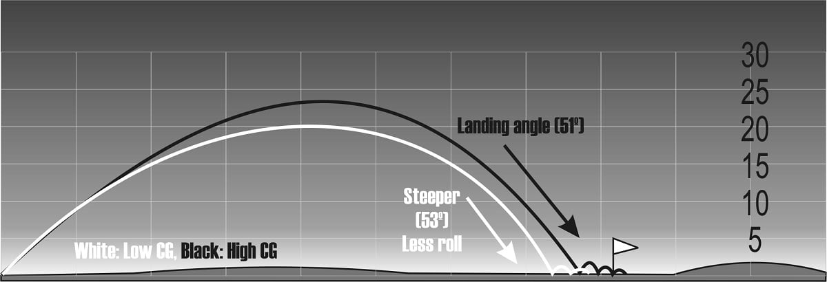 diagram of the ball flight between a high/forward center of gravity sand wedge and a low/forward center of gravity sand wedge
