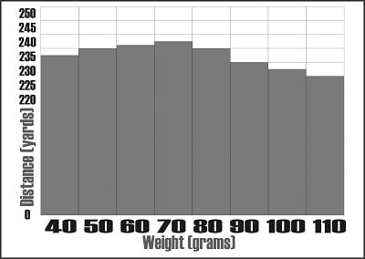 weight distribution chart with bell curve of driver shaft weight and distance