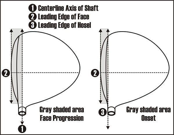 top diagram of face progression on a golf club driver