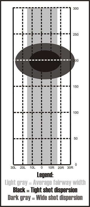 diagram of average fairway width a tight and a wider landing zone area