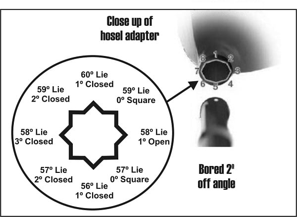 diagram with 8 different lie and face angle settings in a driver golf shaft adapter sleeve
