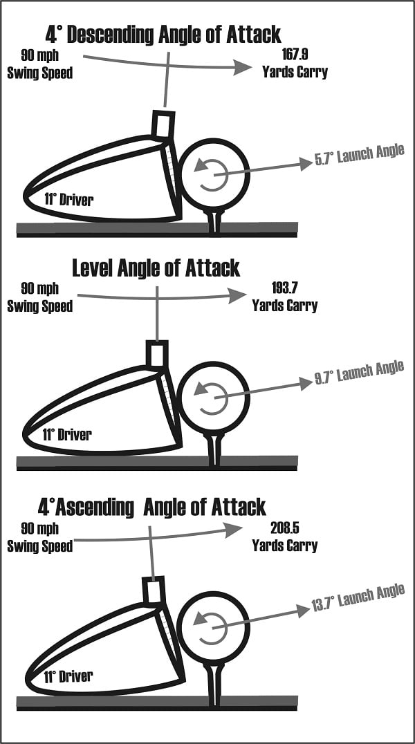 diagrams of three driver situations at impact, 4° descending, 4° ascending and a level angle of attack