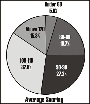 pie chart of average golf scoring