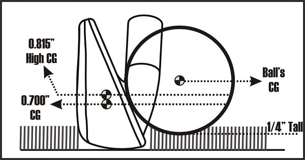 diagram of center of gravity of a golf ball versus an iron