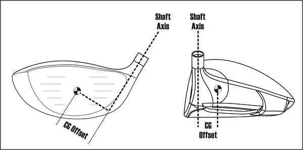 diagram of the CG offset of a driver from the centerline axis of a golf shaft
