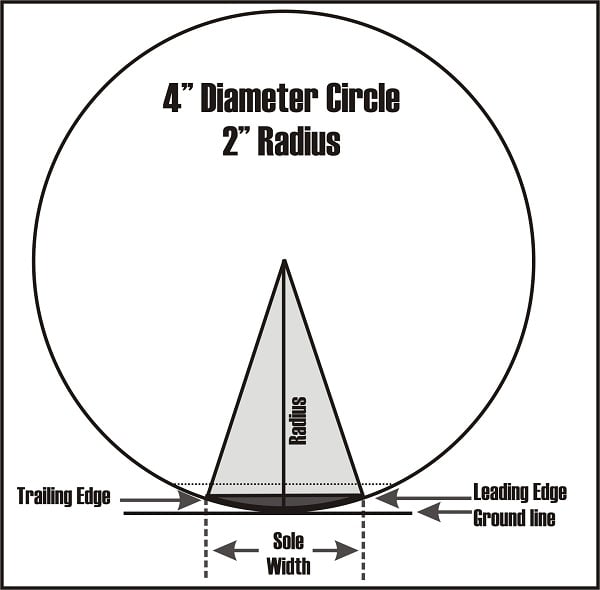 diagram of a 4" circle and 2" radius, sole with, trailing and leading edges