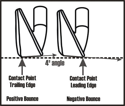 diagram of a golf iron with a digger sole