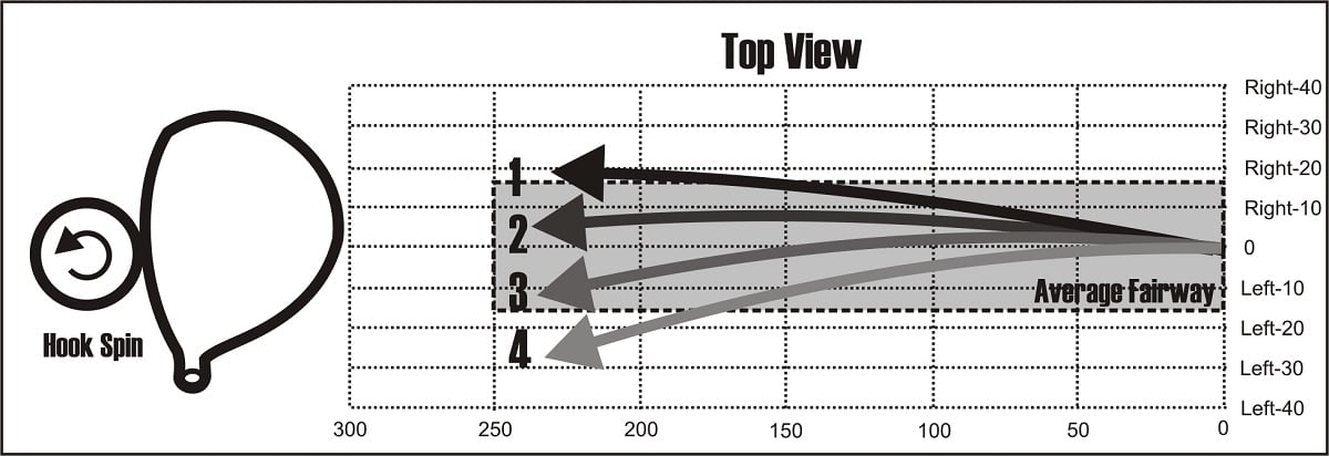 diagram of a birdseye view of a fairway and 4 different draw ball flights that land in different positions of the fairway