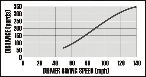 driver swing speed versus driver distance chart