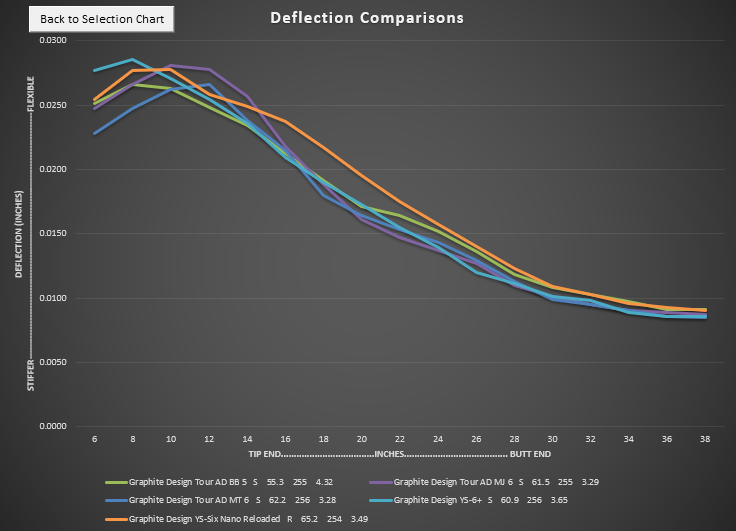 comparing 5 different Graphite Design shafts for stiffness distribution that all had the same frequency