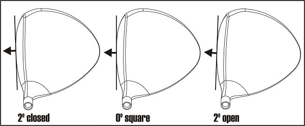 diagram of 2 degree closed, square and 2 degree open drivers