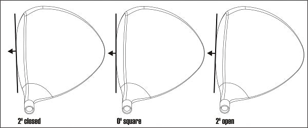 diagram of 3 driver heads, one with an open, square and closed face angle