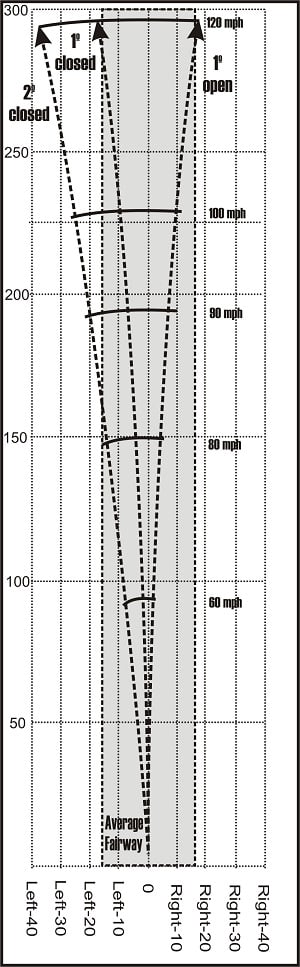 diagram looking down from a birdseye view of a fairway and where the ball would landof the face were open or closed by swing speed