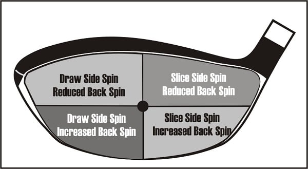 diagram with scenarios of launch and spin when struck at different locations on the face of a driver