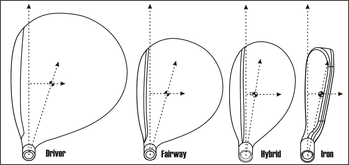 diagram of center of gravity locations looking down on a driver, fairway wood, hybrid and iron head