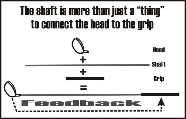 diagram head, shaft and grip and completed club, text The shaft is more of a thing to connect the head to the grip"